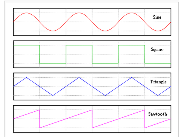 waveforms